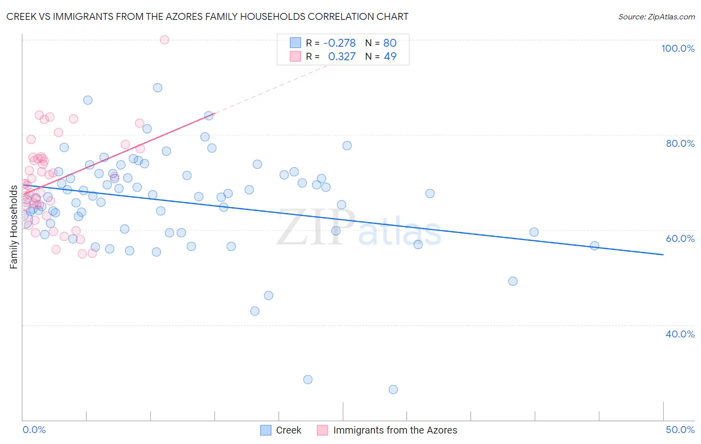 Creek vs Immigrants from the Azores Family Households