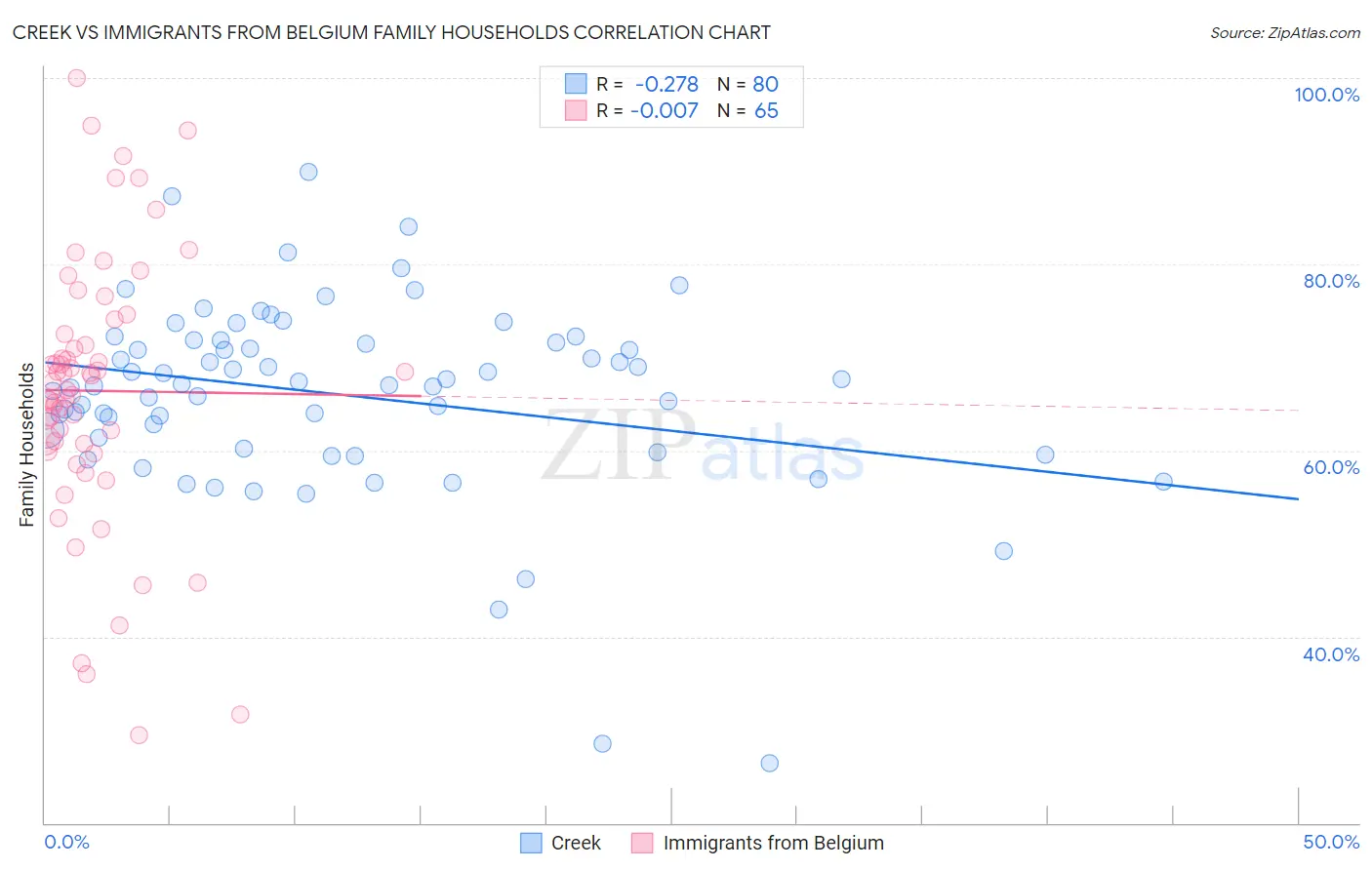 Creek vs Immigrants from Belgium Family Households
