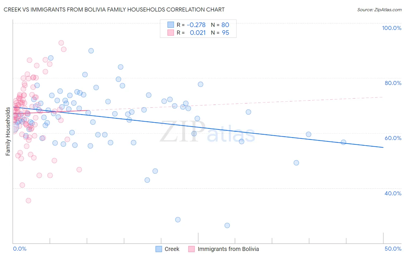 Creek vs Immigrants from Bolivia Family Households