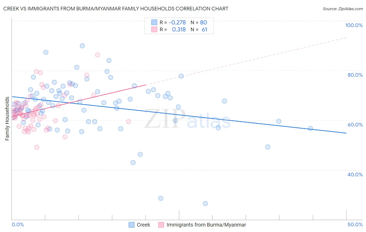 Creek vs Immigrants from Burma/Myanmar Family Households