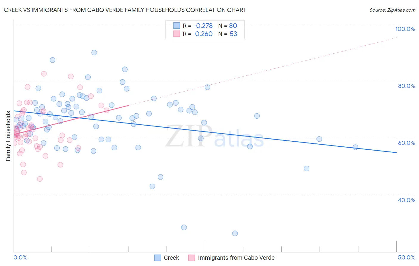 Creek vs Immigrants from Cabo Verde Family Households