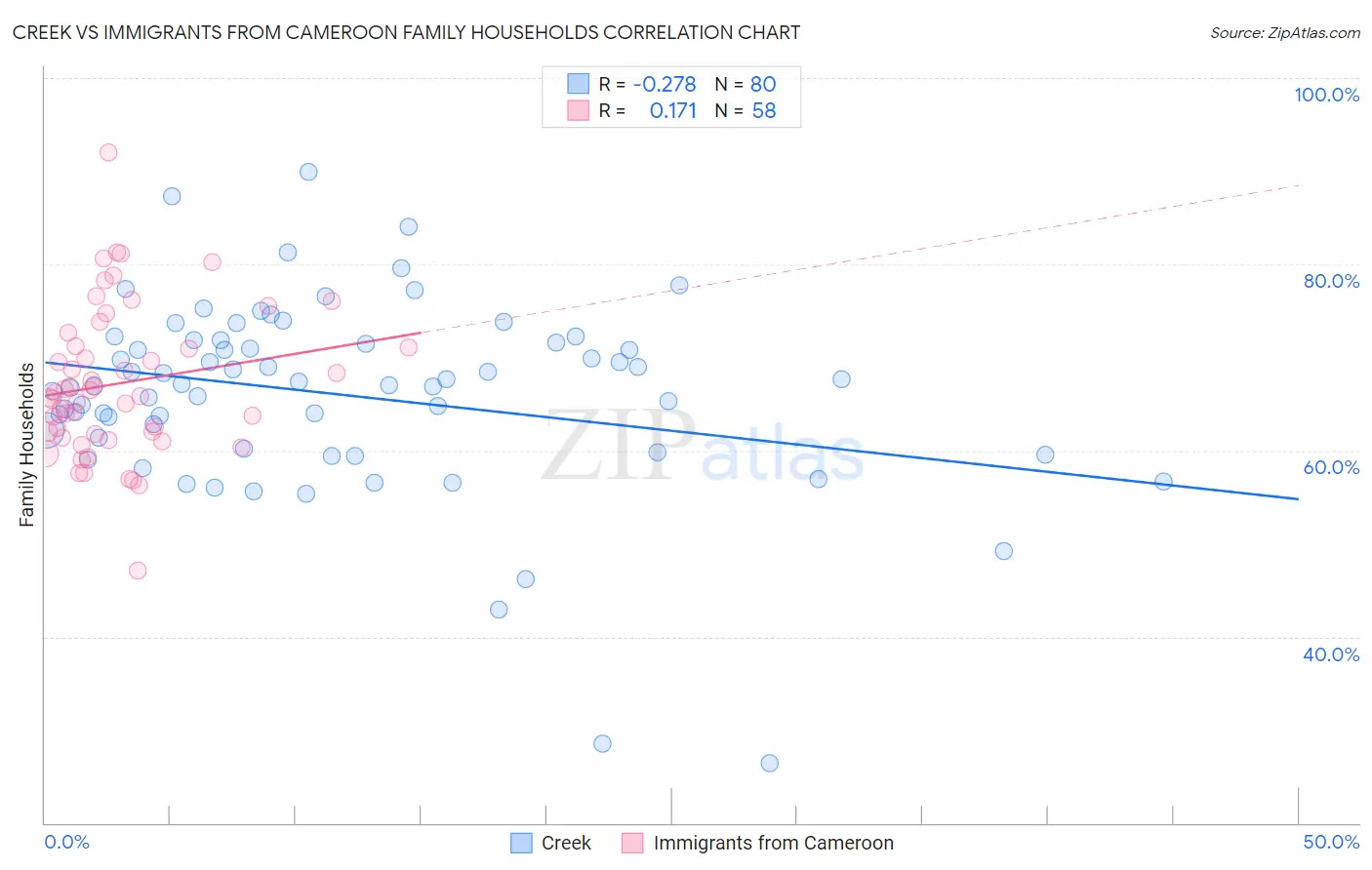 Creek vs Immigrants from Cameroon Family Households