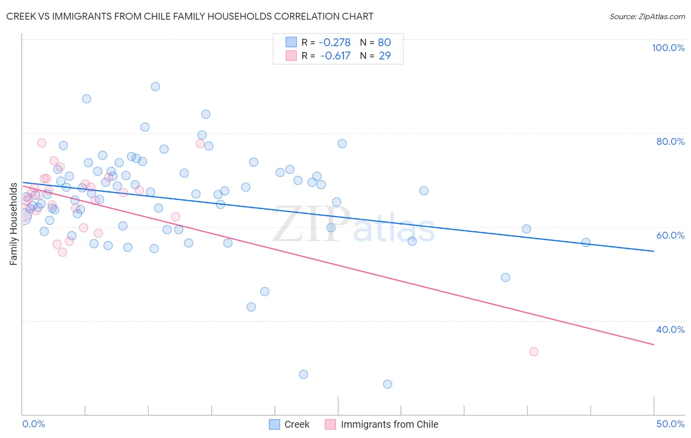 Creek vs Immigrants from Chile Family Households