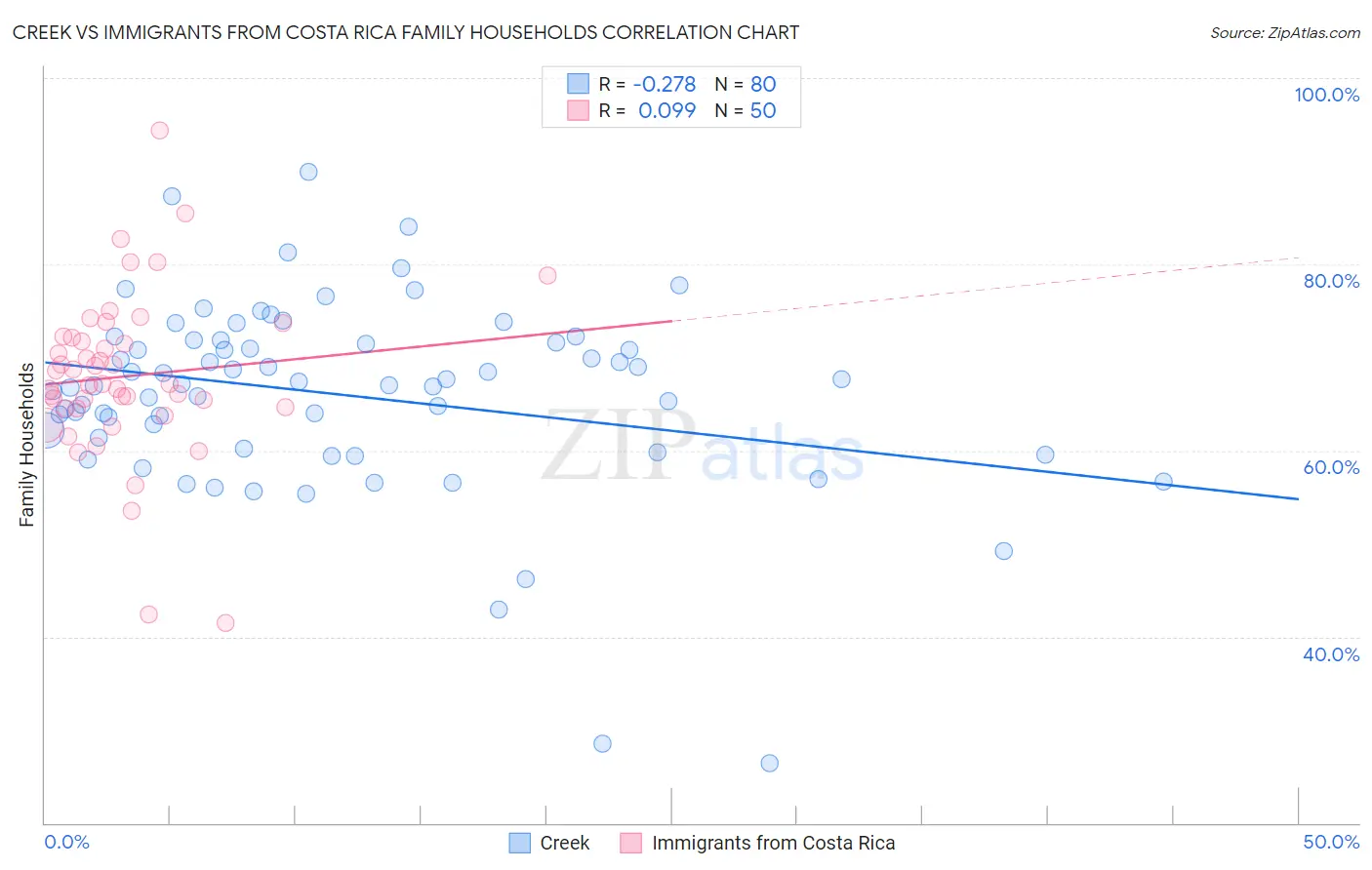 Creek vs Immigrants from Costa Rica Family Households