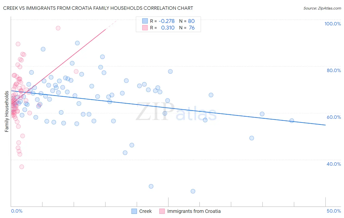 Creek vs Immigrants from Croatia Family Households