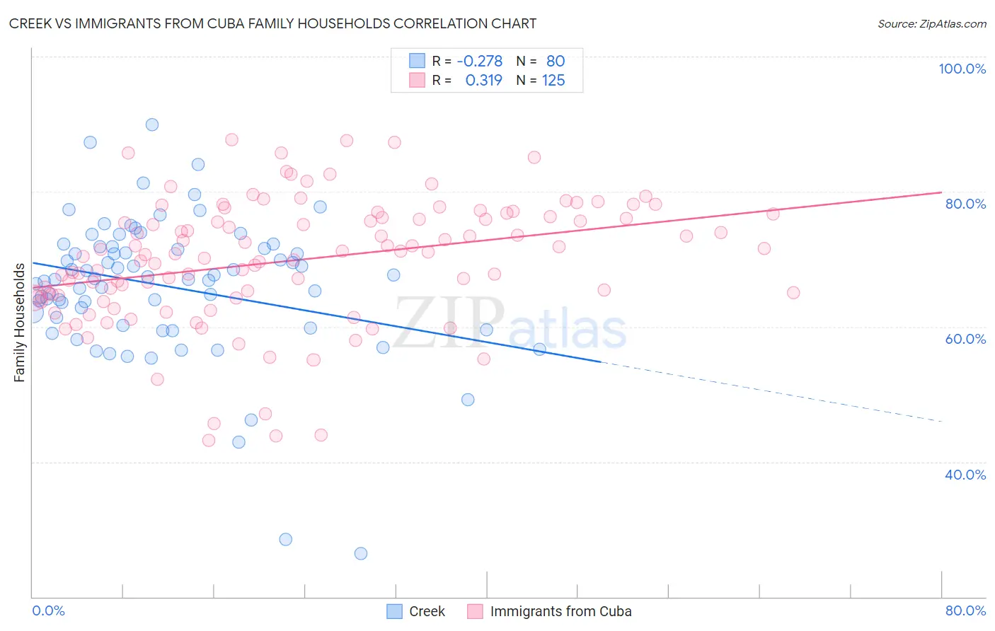 Creek vs Immigrants from Cuba Family Households