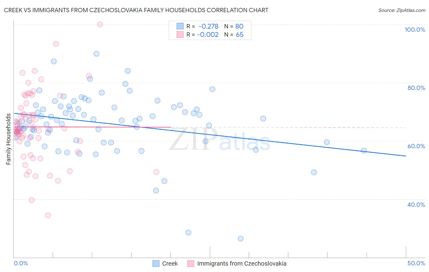 Creek vs Immigrants from Czechoslovakia Family Households
