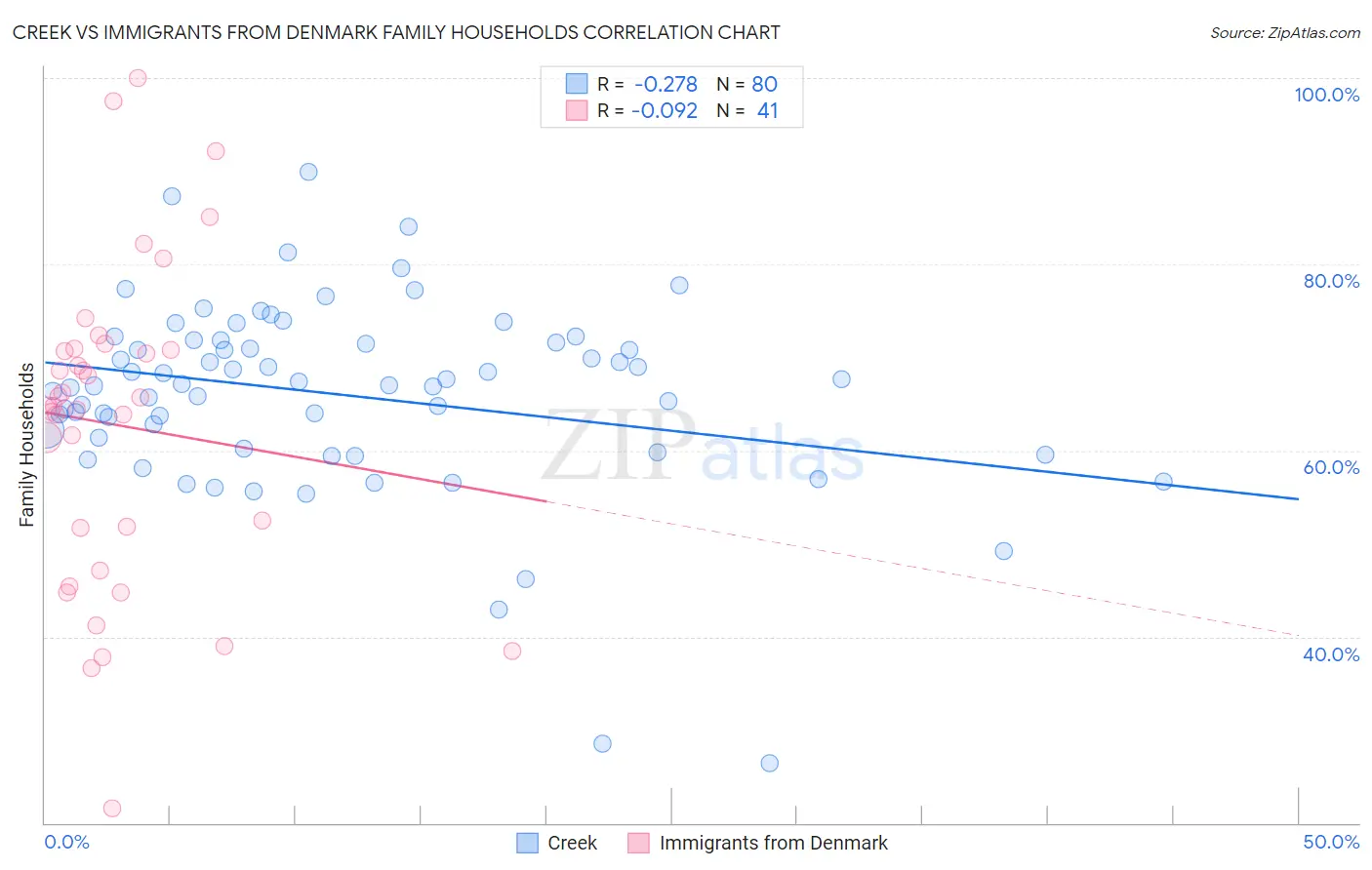 Creek vs Immigrants from Denmark Family Households