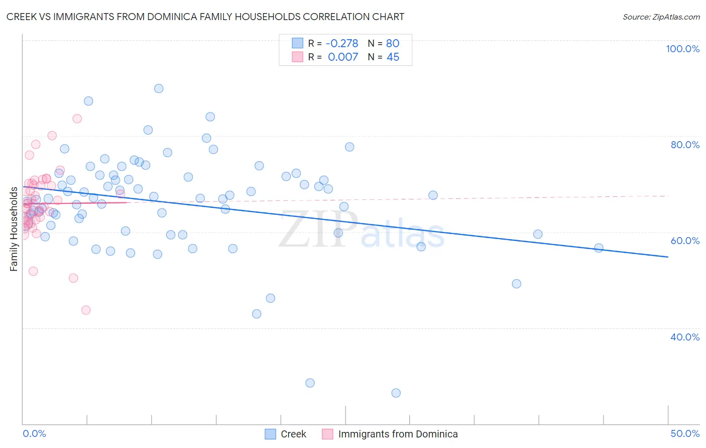 Creek vs Immigrants from Dominica Family Households