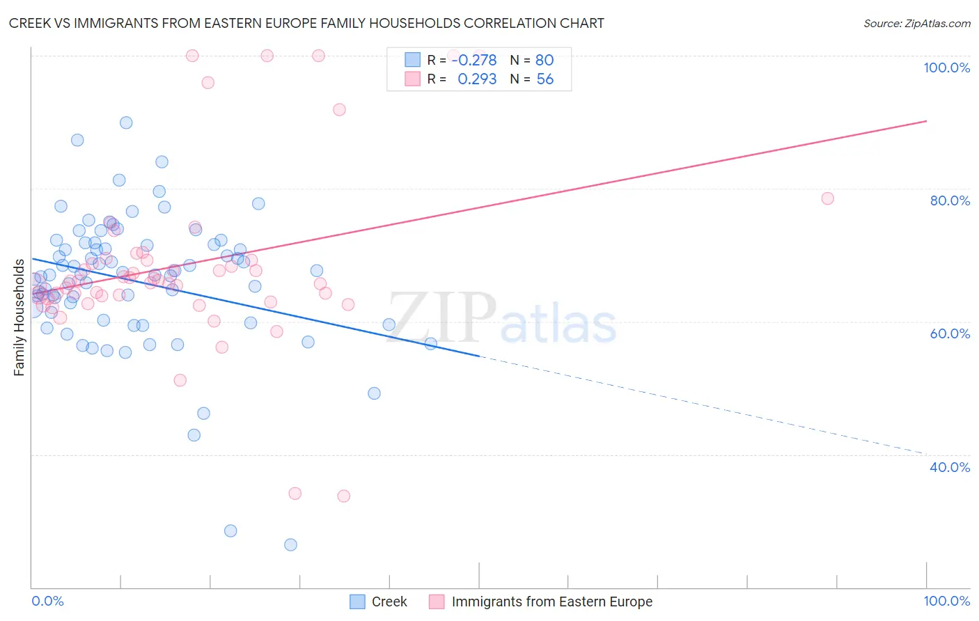 Creek vs Immigrants from Eastern Europe Family Households