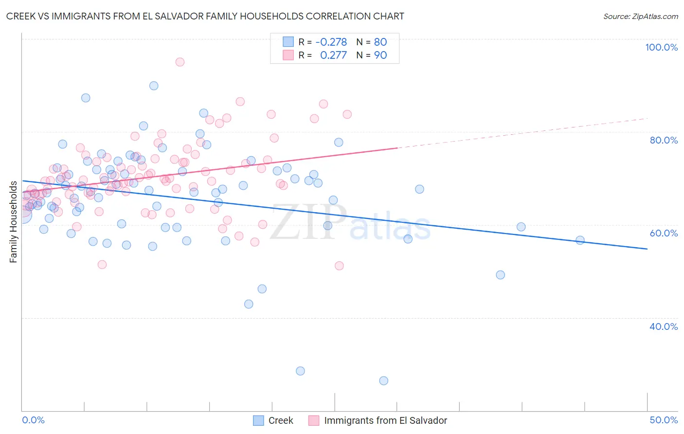 Creek vs Immigrants from El Salvador Family Households