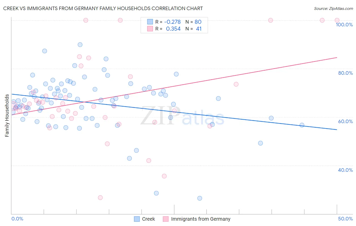 Creek vs Immigrants from Germany Family Households