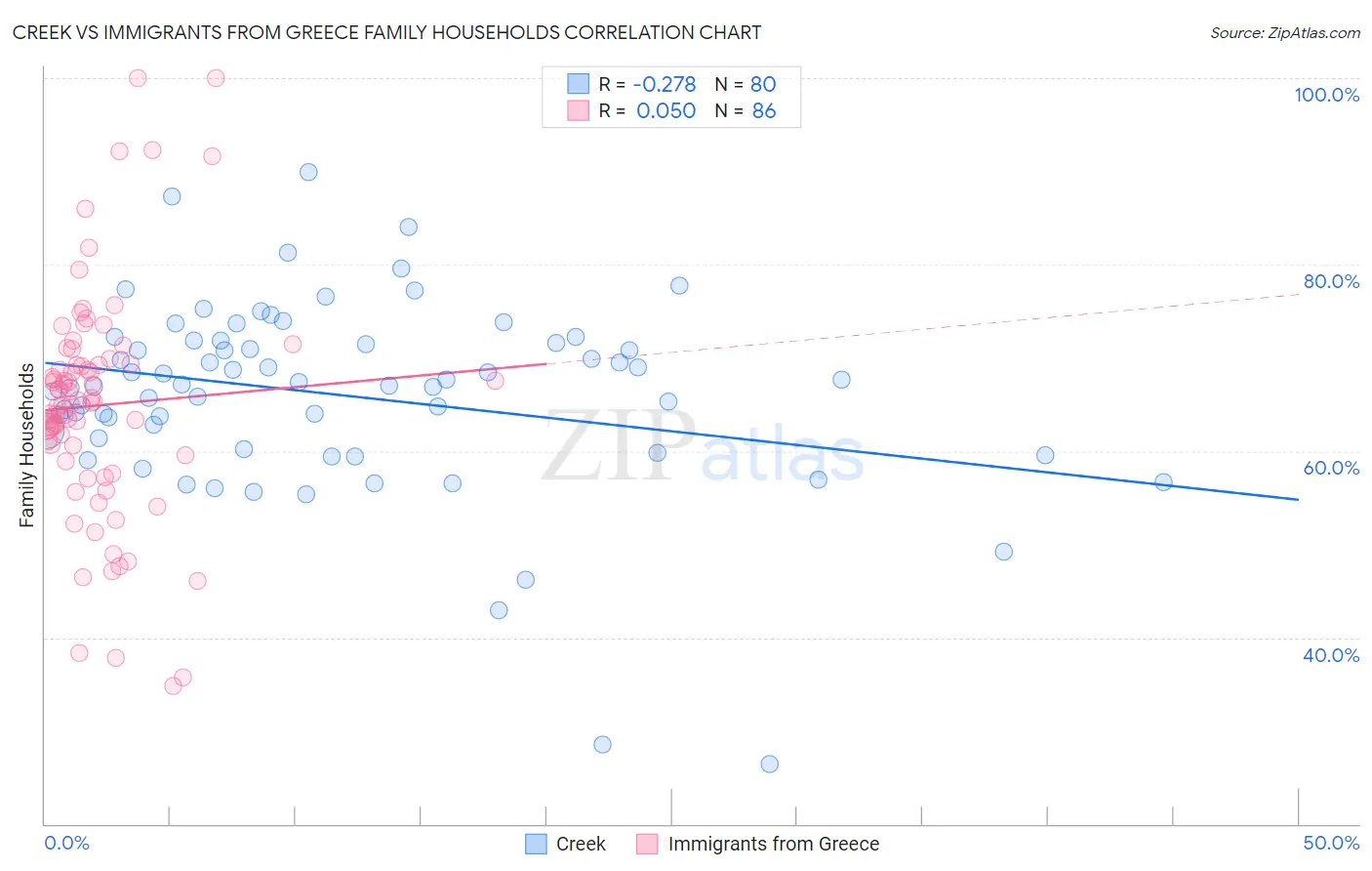 Creek vs Immigrants from Greece Family Households