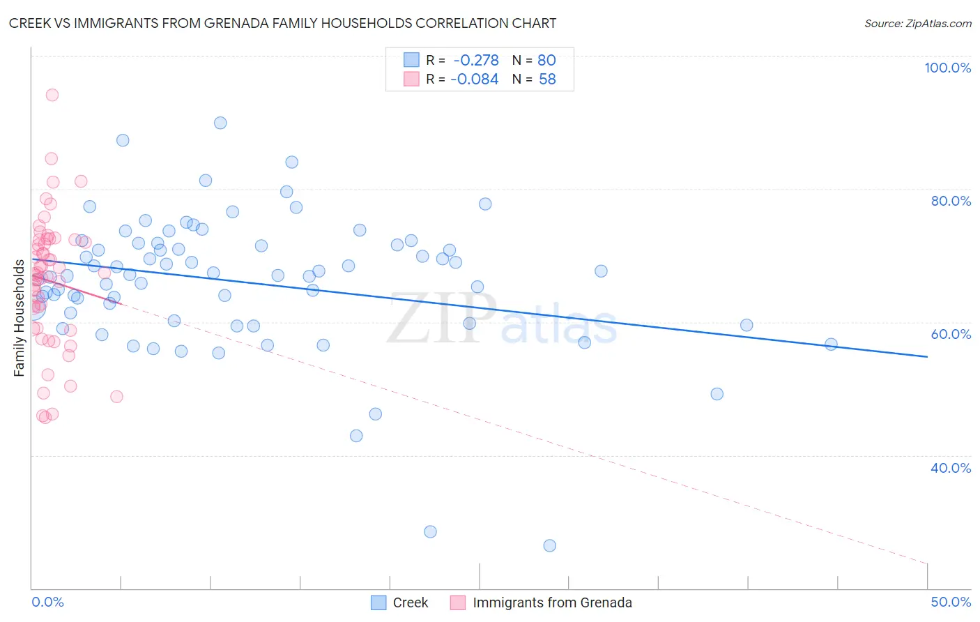 Creek vs Immigrants from Grenada Family Households