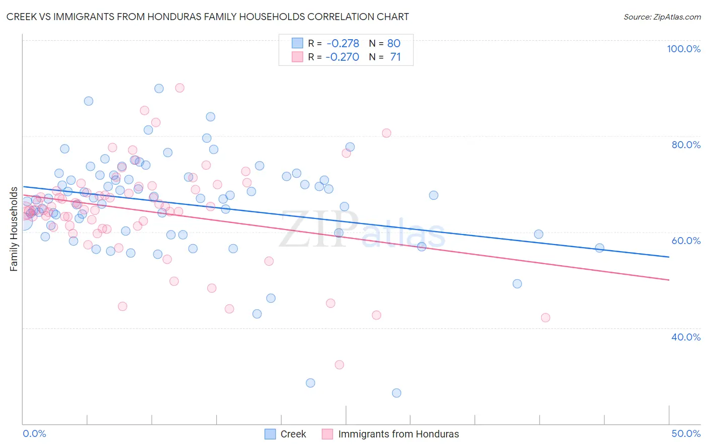 Creek vs Immigrants from Honduras Family Households