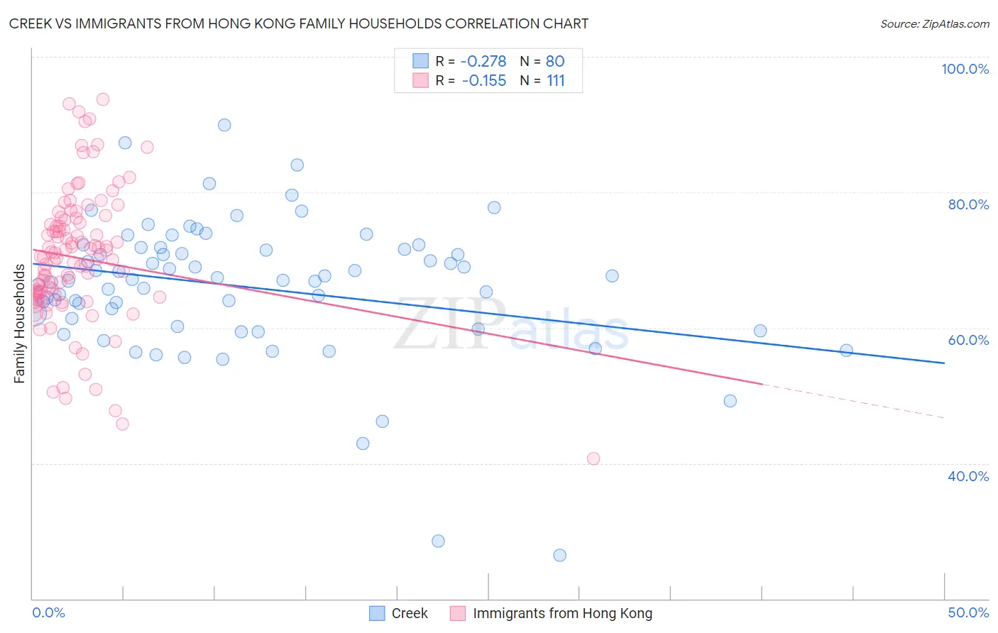 Creek vs Immigrants from Hong Kong Family Households
