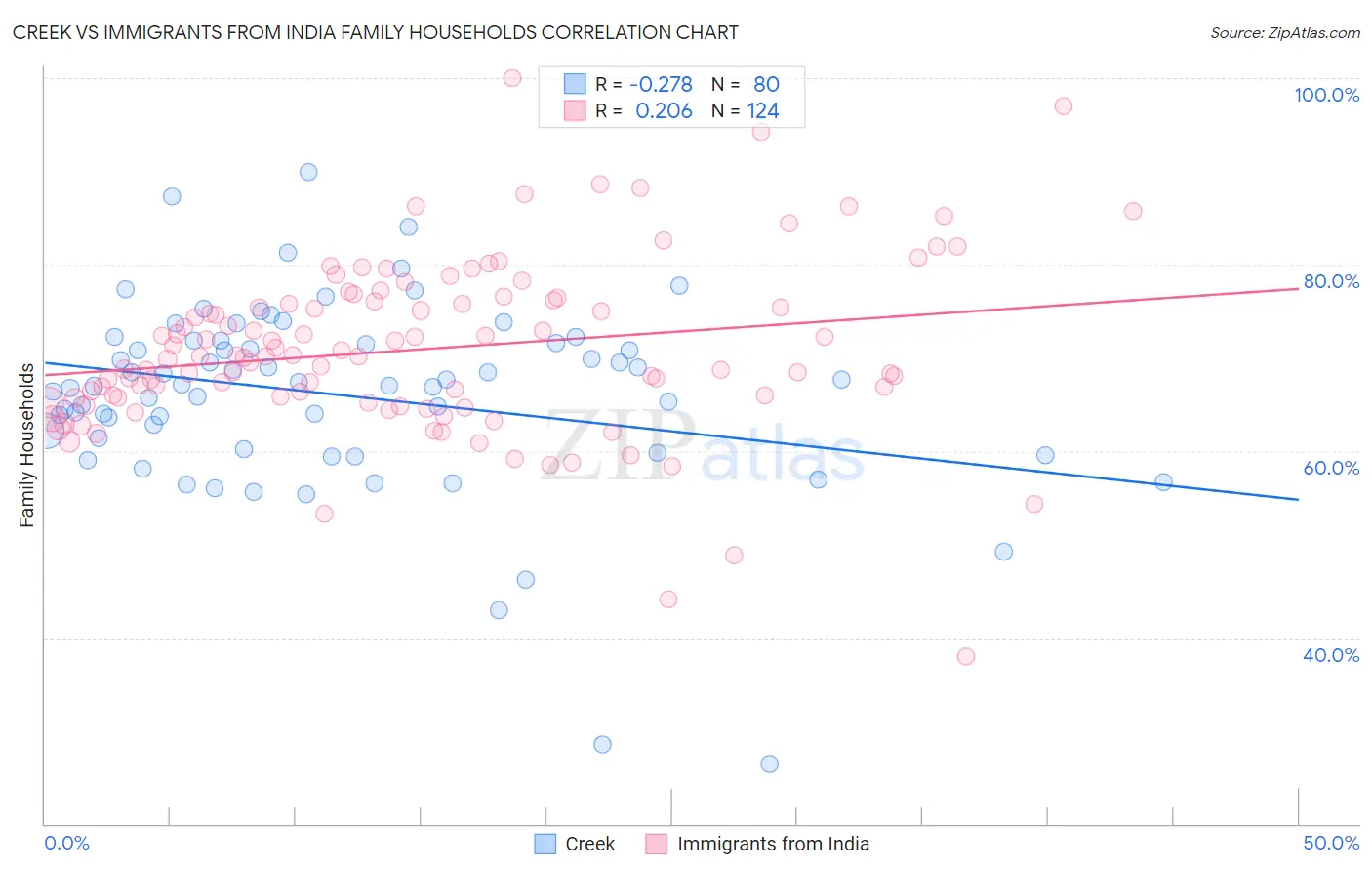 Creek vs Immigrants from India Family Households