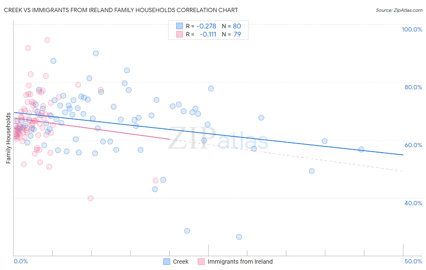 Creek vs Immigrants from Ireland Family Households