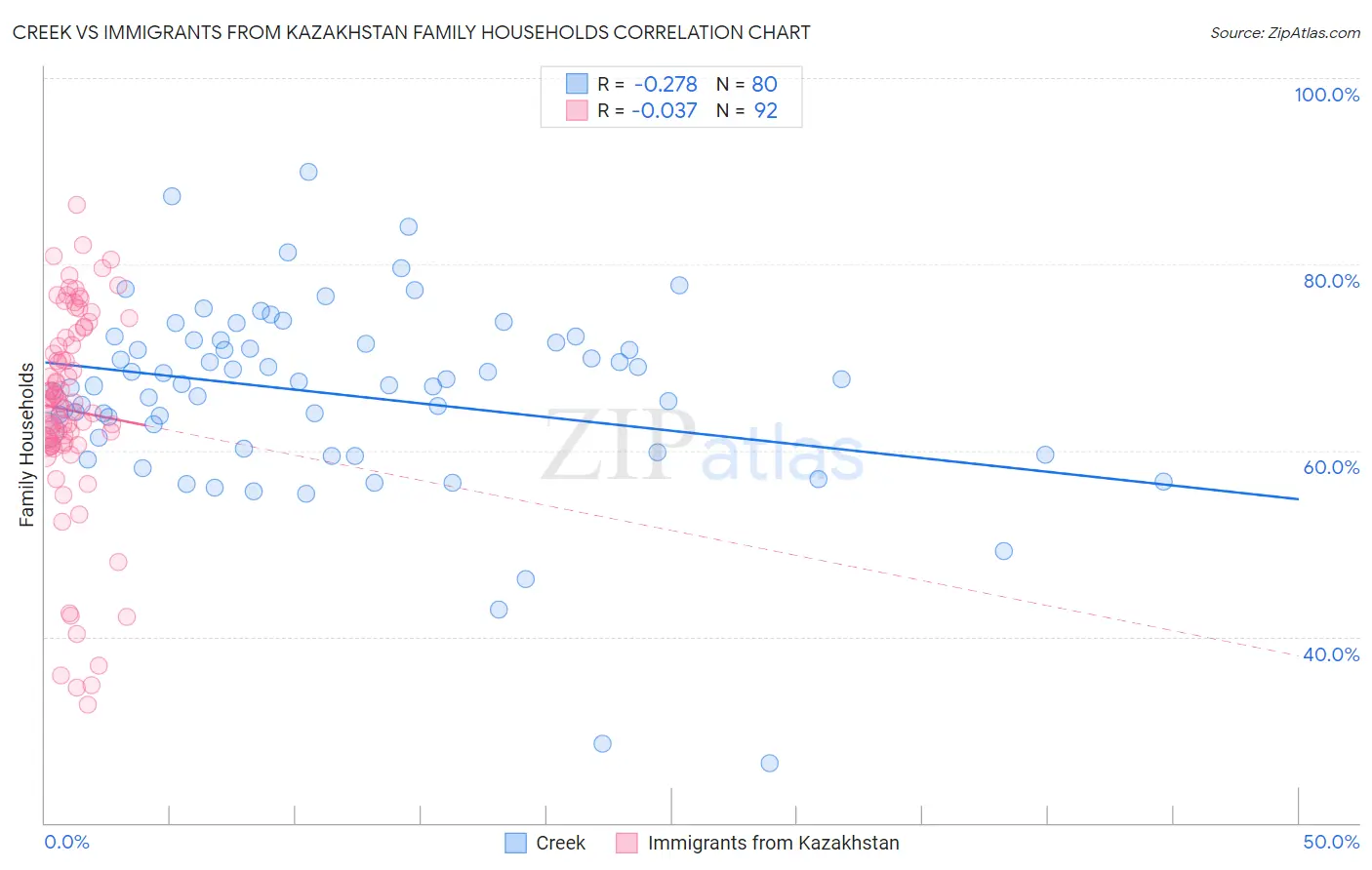 Creek vs Immigrants from Kazakhstan Family Households