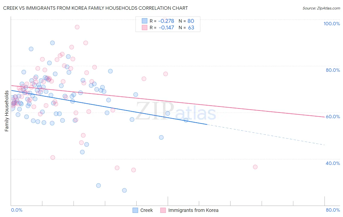 Creek vs Immigrants from Korea Family Households