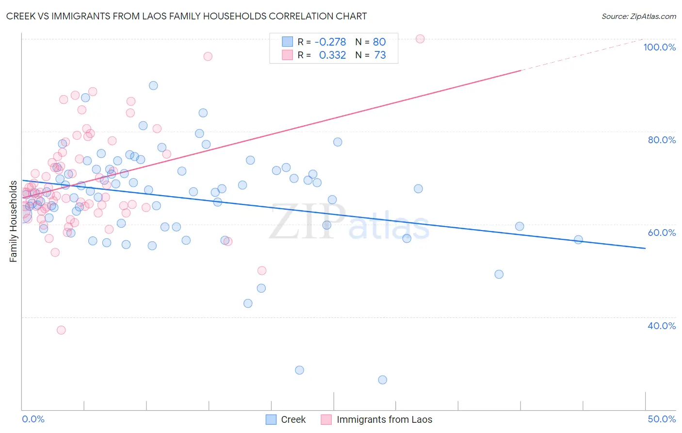 Creek vs Immigrants from Laos Family Households