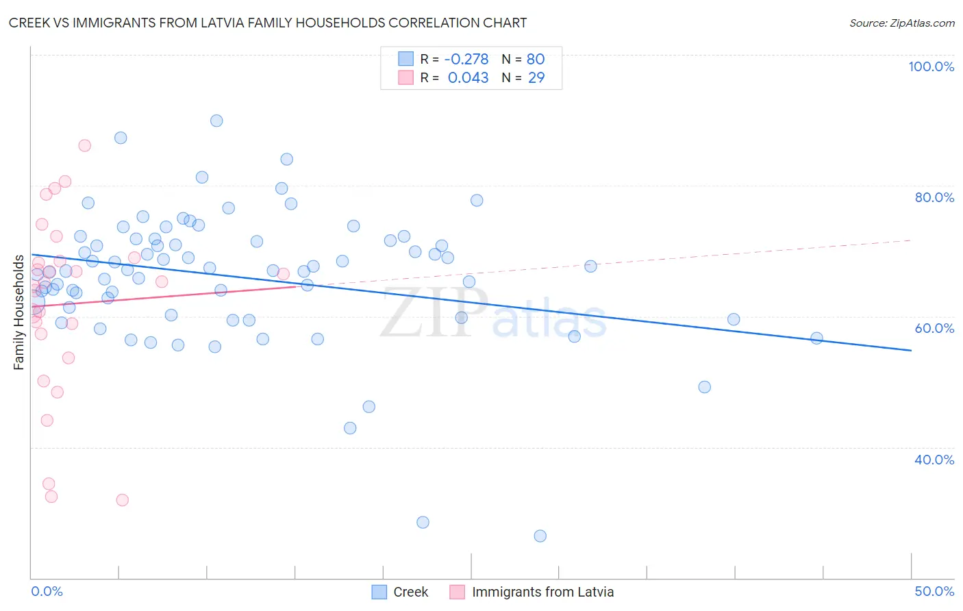 Creek vs Immigrants from Latvia Family Households
