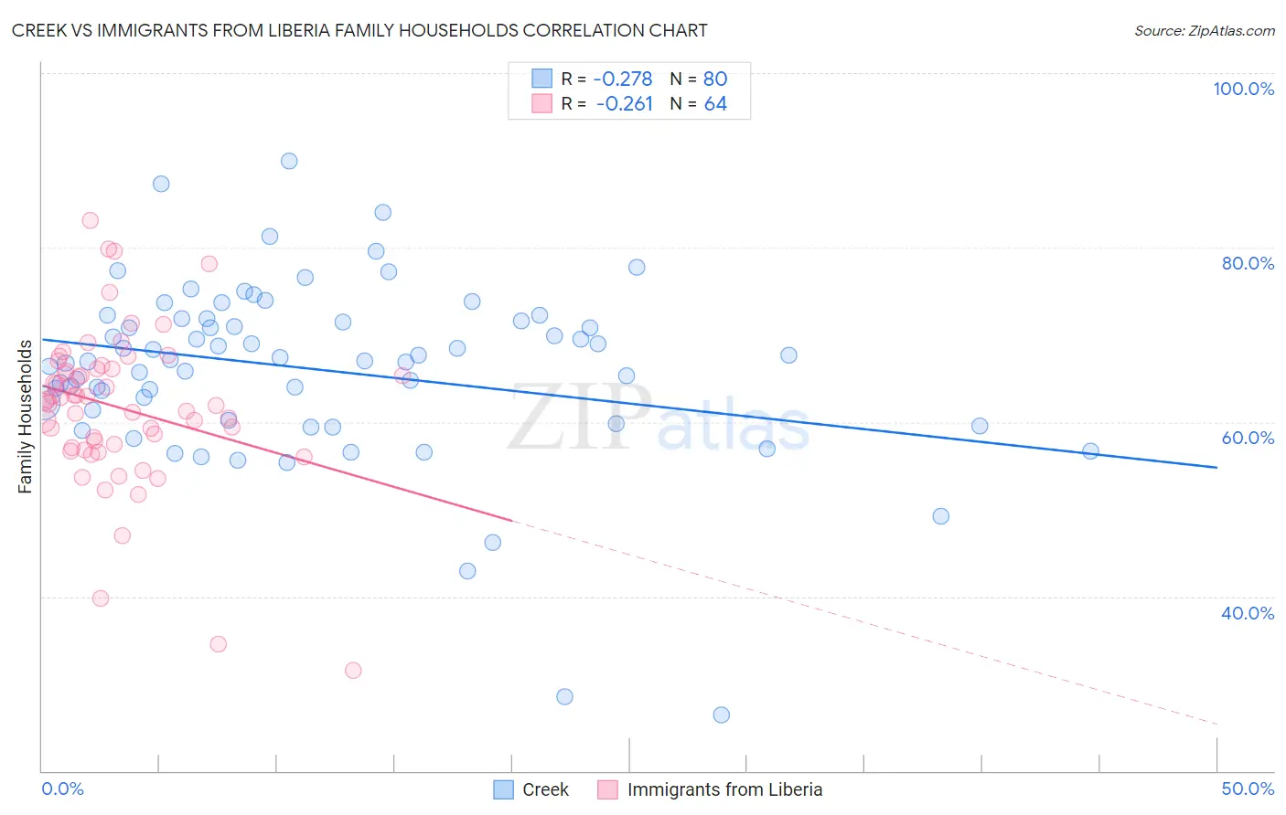 Creek vs Immigrants from Liberia Family Households