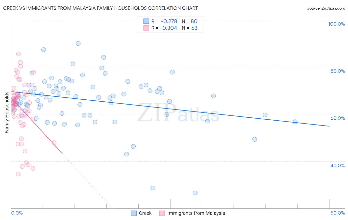 Creek vs Immigrants from Malaysia Family Households