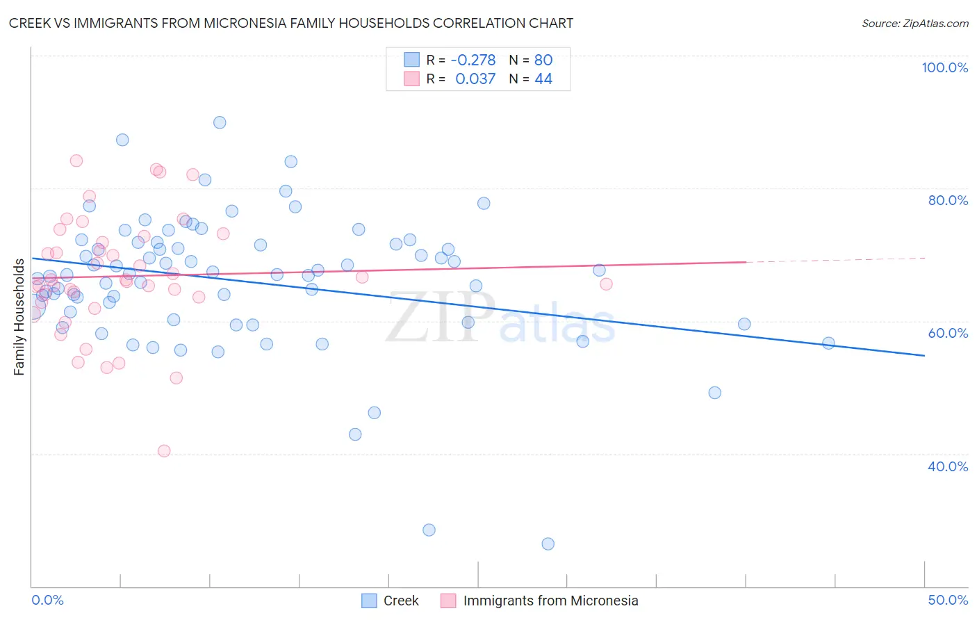 Creek vs Immigrants from Micronesia Family Households