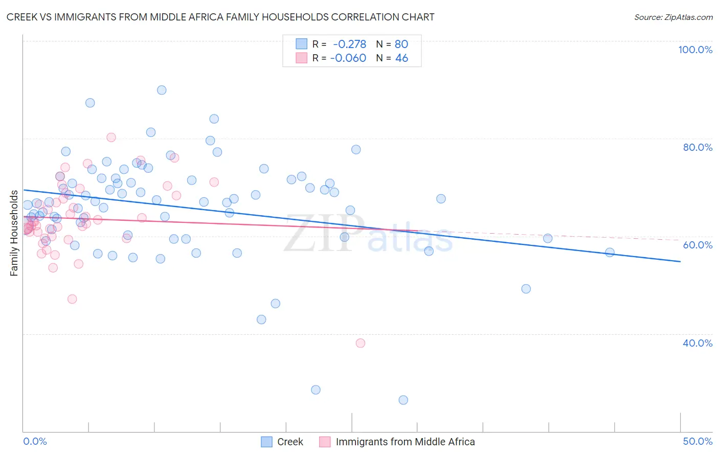 Creek vs Immigrants from Middle Africa Family Households