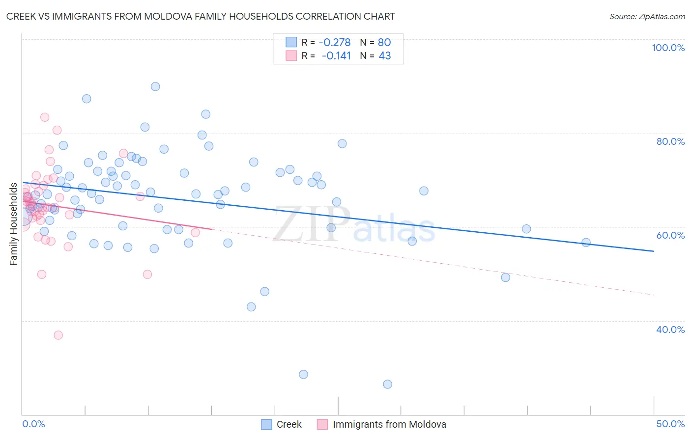 Creek vs Immigrants from Moldova Family Households