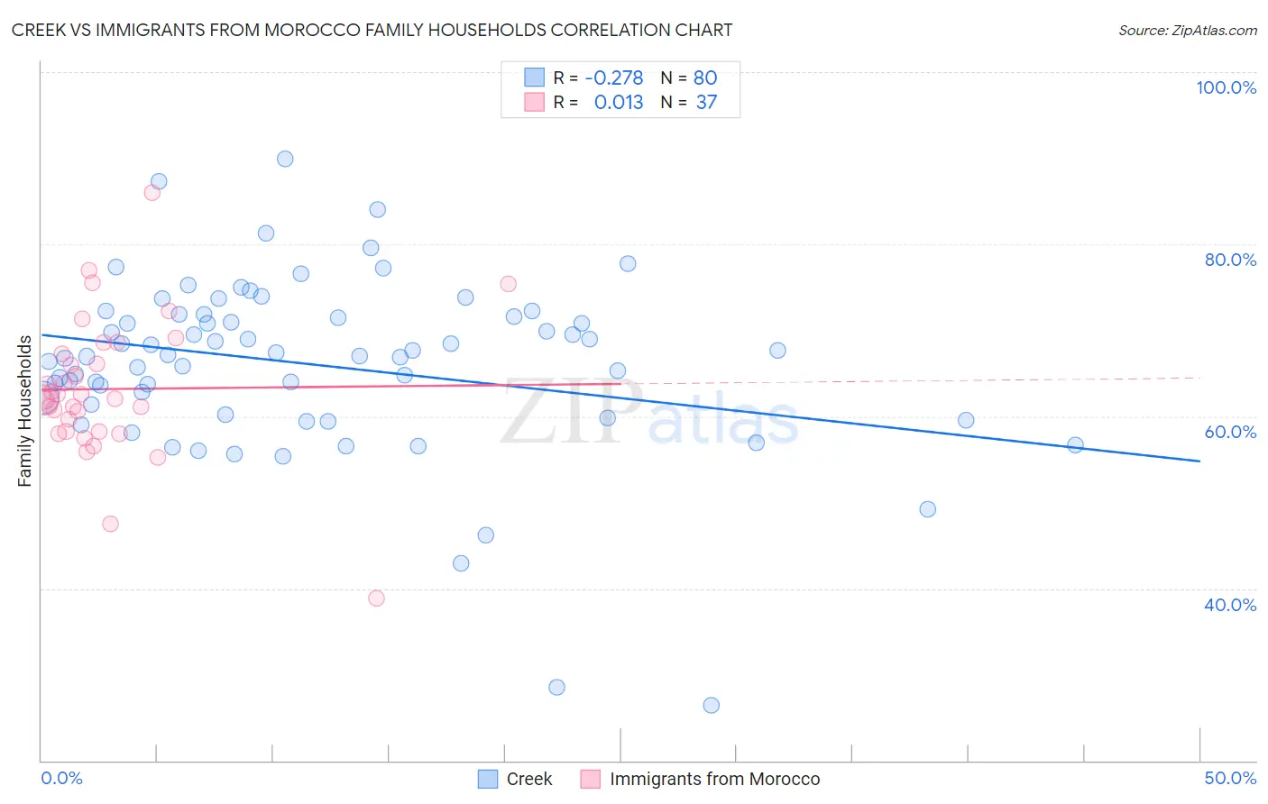 Creek vs Immigrants from Morocco Family Households