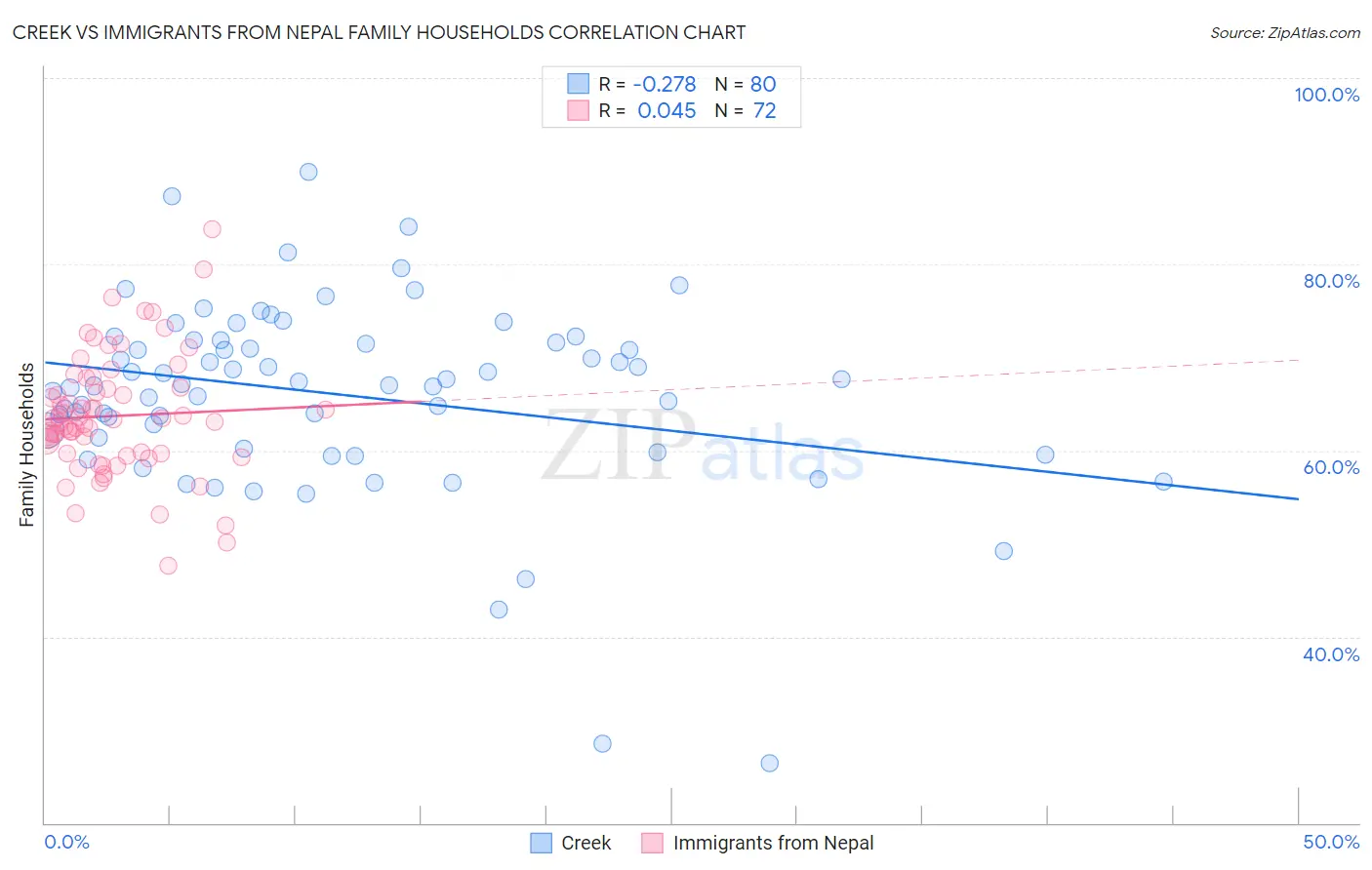 Creek vs Immigrants from Nepal Family Households