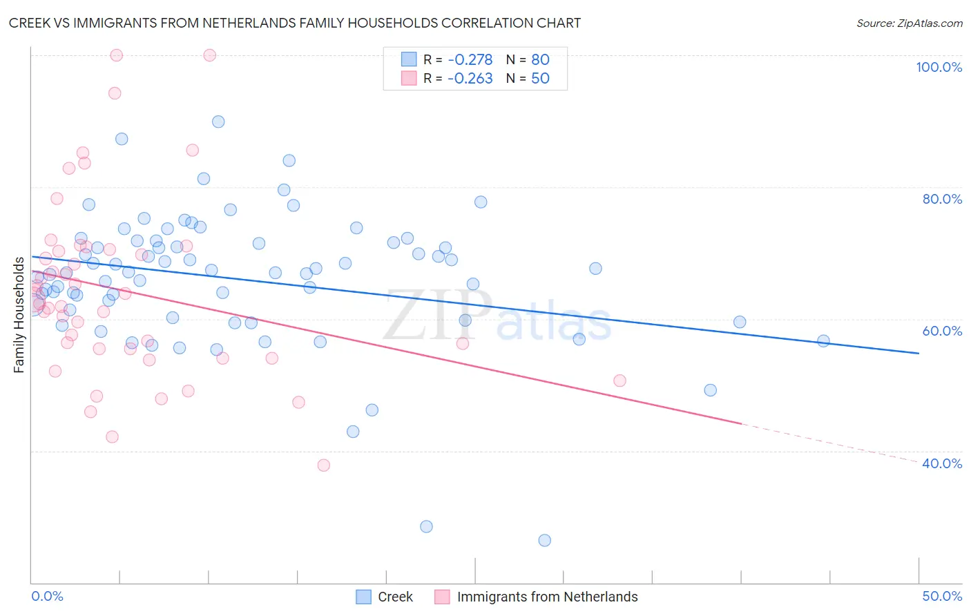 Creek vs Immigrants from Netherlands Family Households