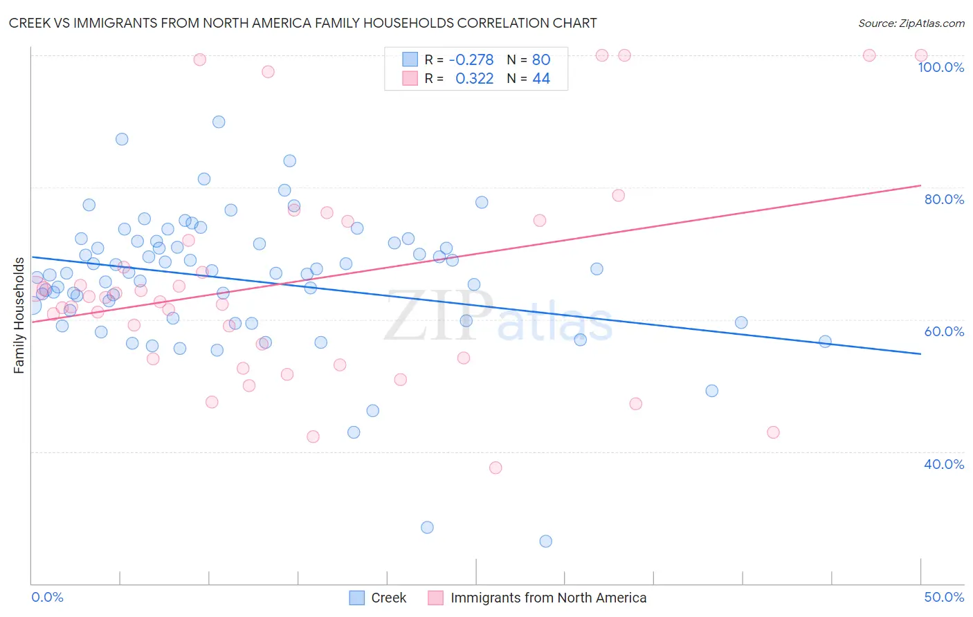 Creek vs Immigrants from North America Family Households