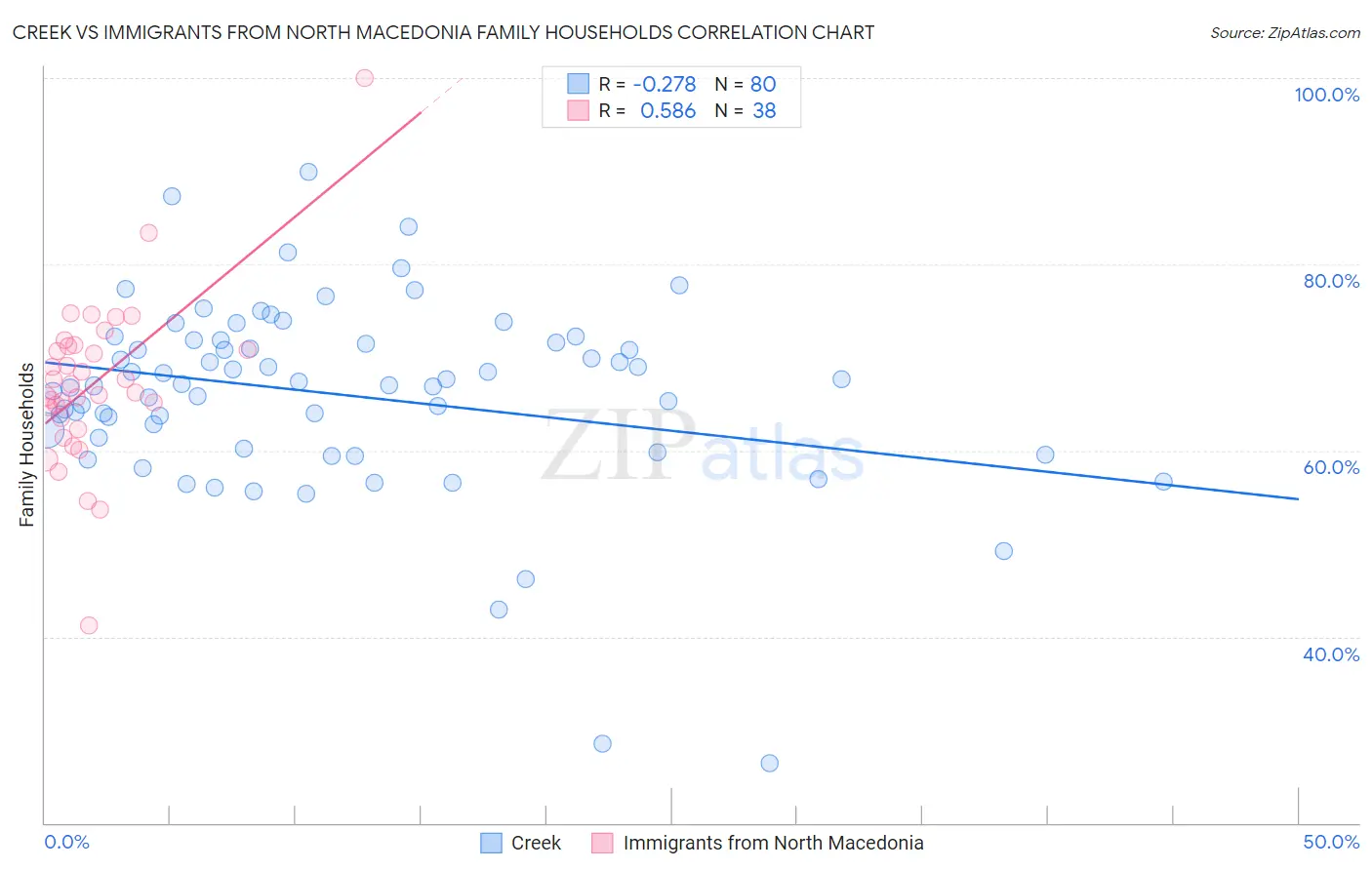 Creek vs Immigrants from North Macedonia Family Households