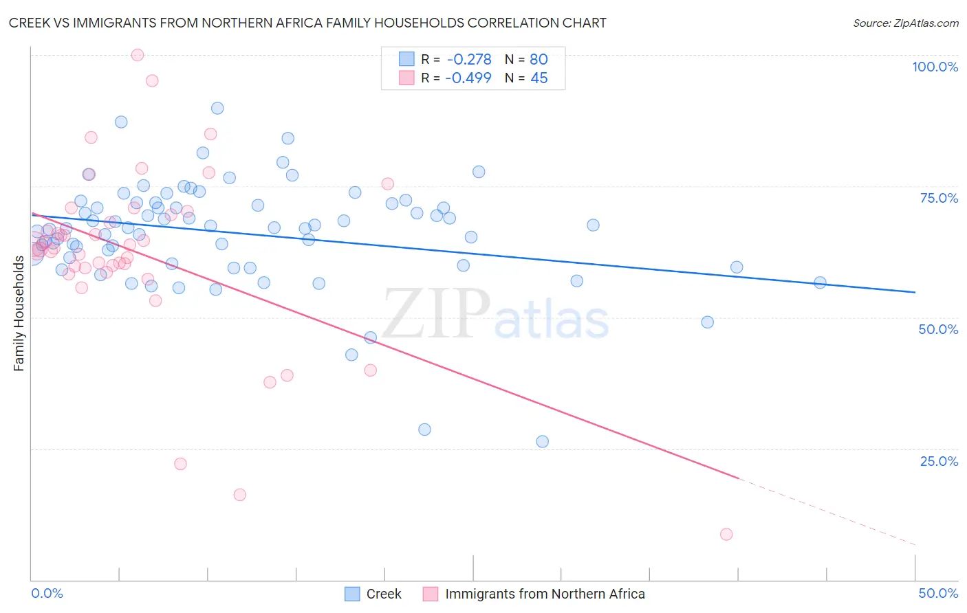 Creek vs Immigrants from Northern Africa Family Households