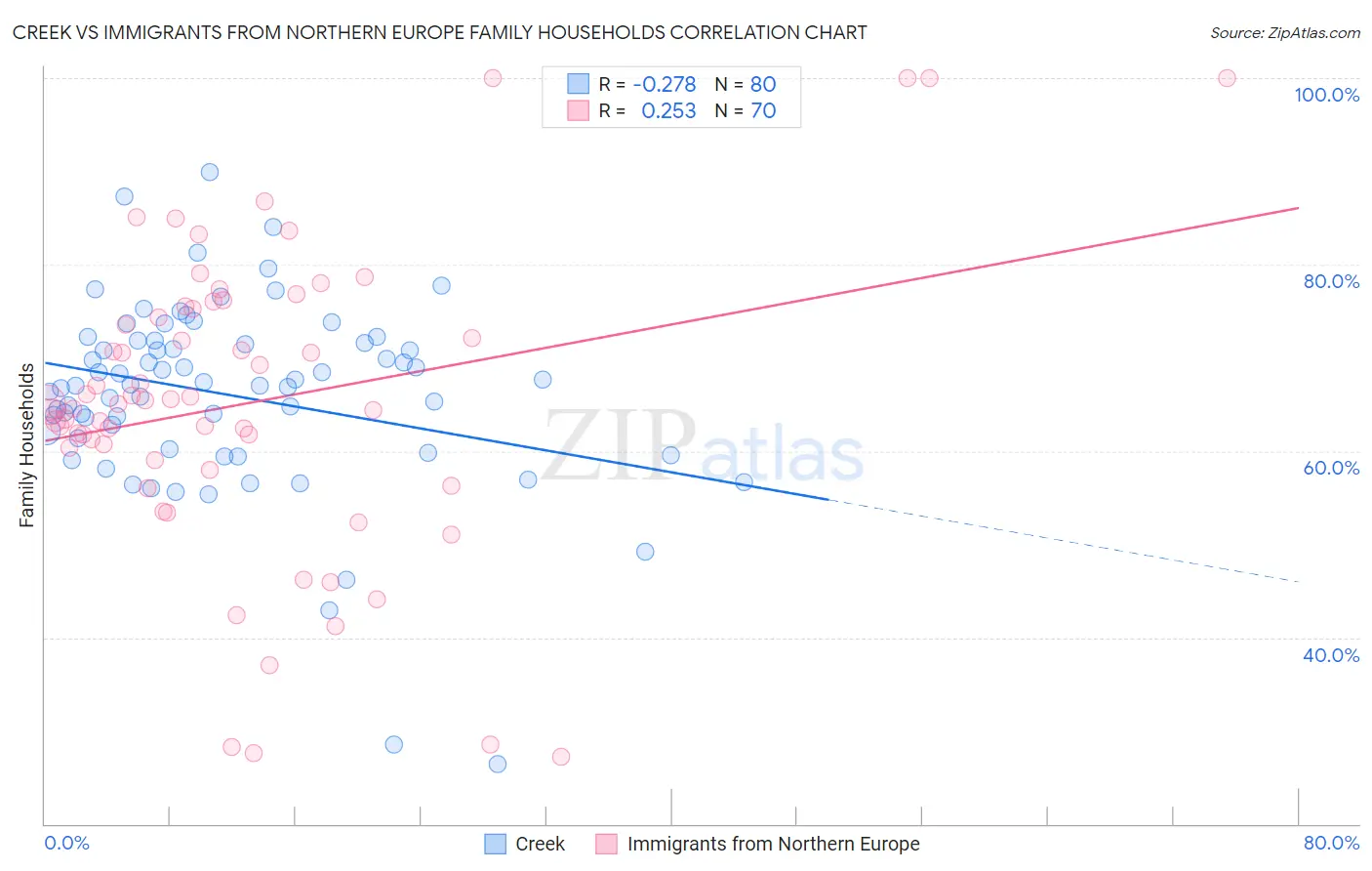Creek vs Immigrants from Northern Europe Family Households