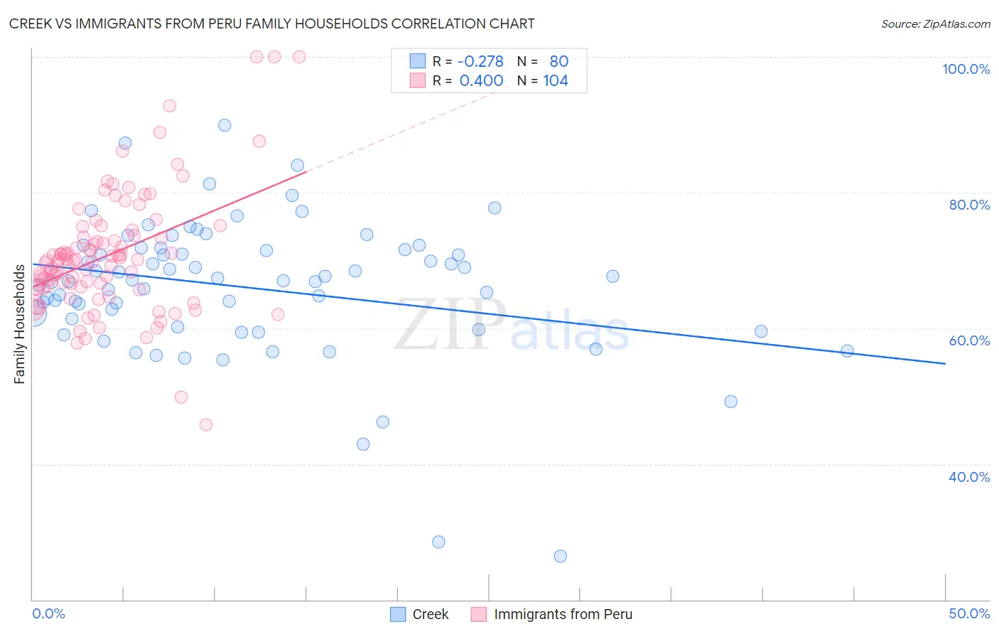 Creek vs Immigrants from Peru Family Households