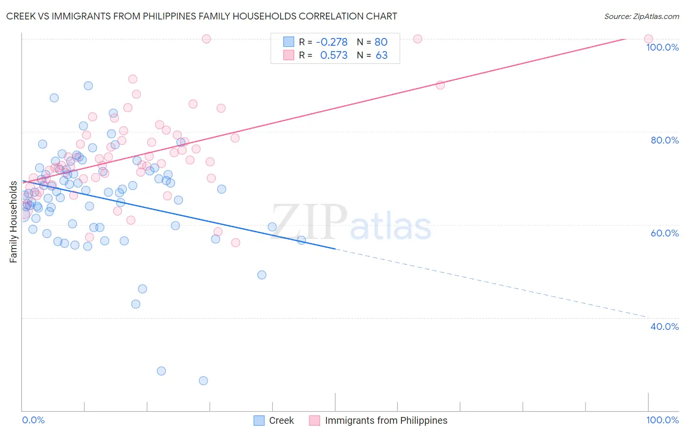 Creek vs Immigrants from Philippines Family Households