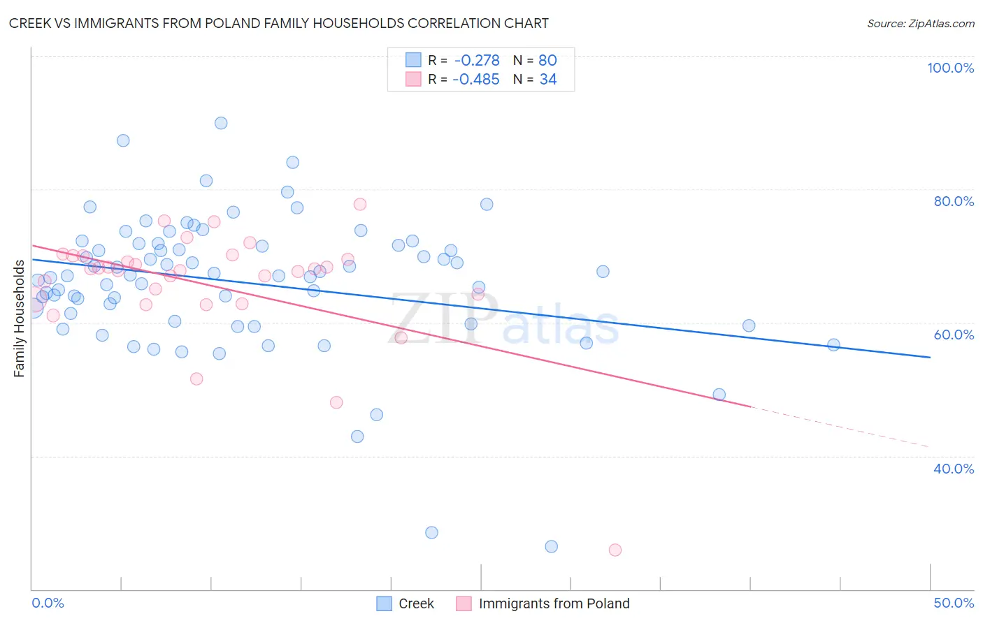 Creek vs Immigrants from Poland Family Households