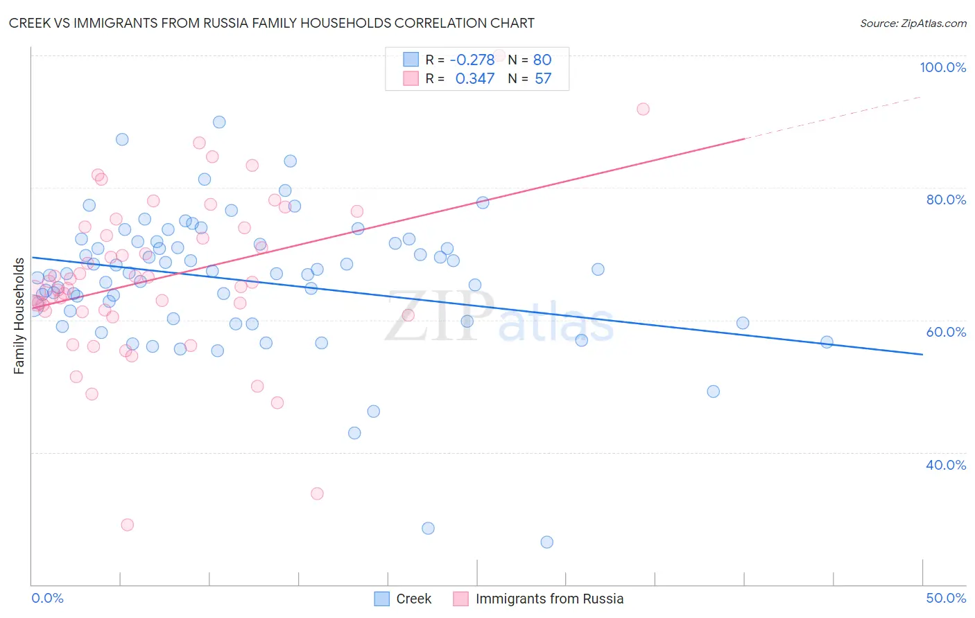 Creek vs Immigrants from Russia Family Households