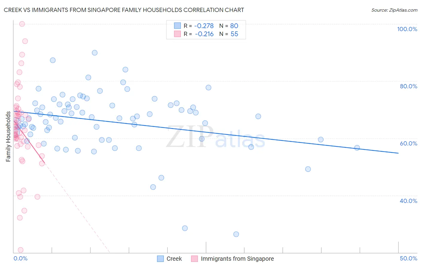 Creek vs Immigrants from Singapore Family Households