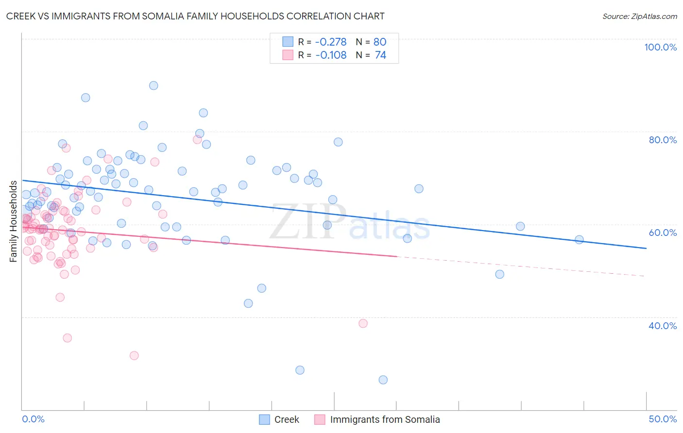 Creek vs Immigrants from Somalia Family Households