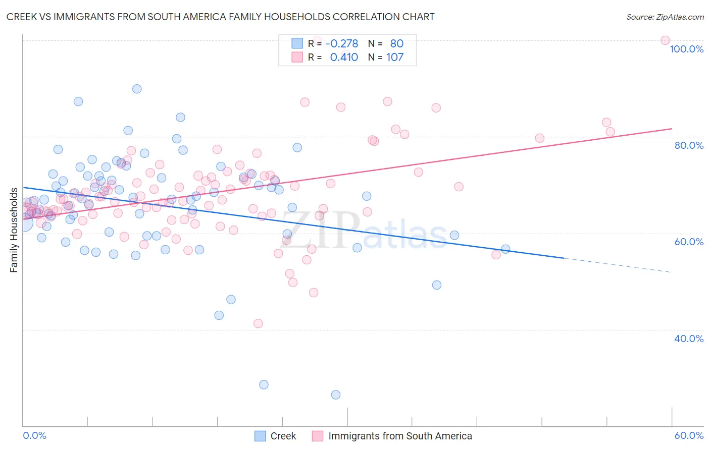 Creek vs Immigrants from South America Family Households