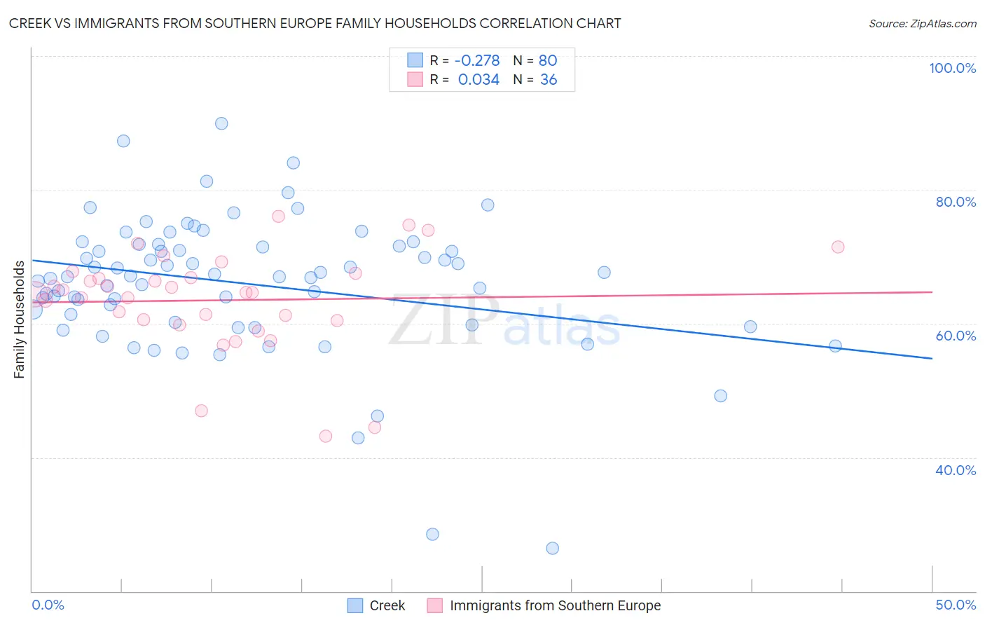 Creek vs Immigrants from Southern Europe Family Households