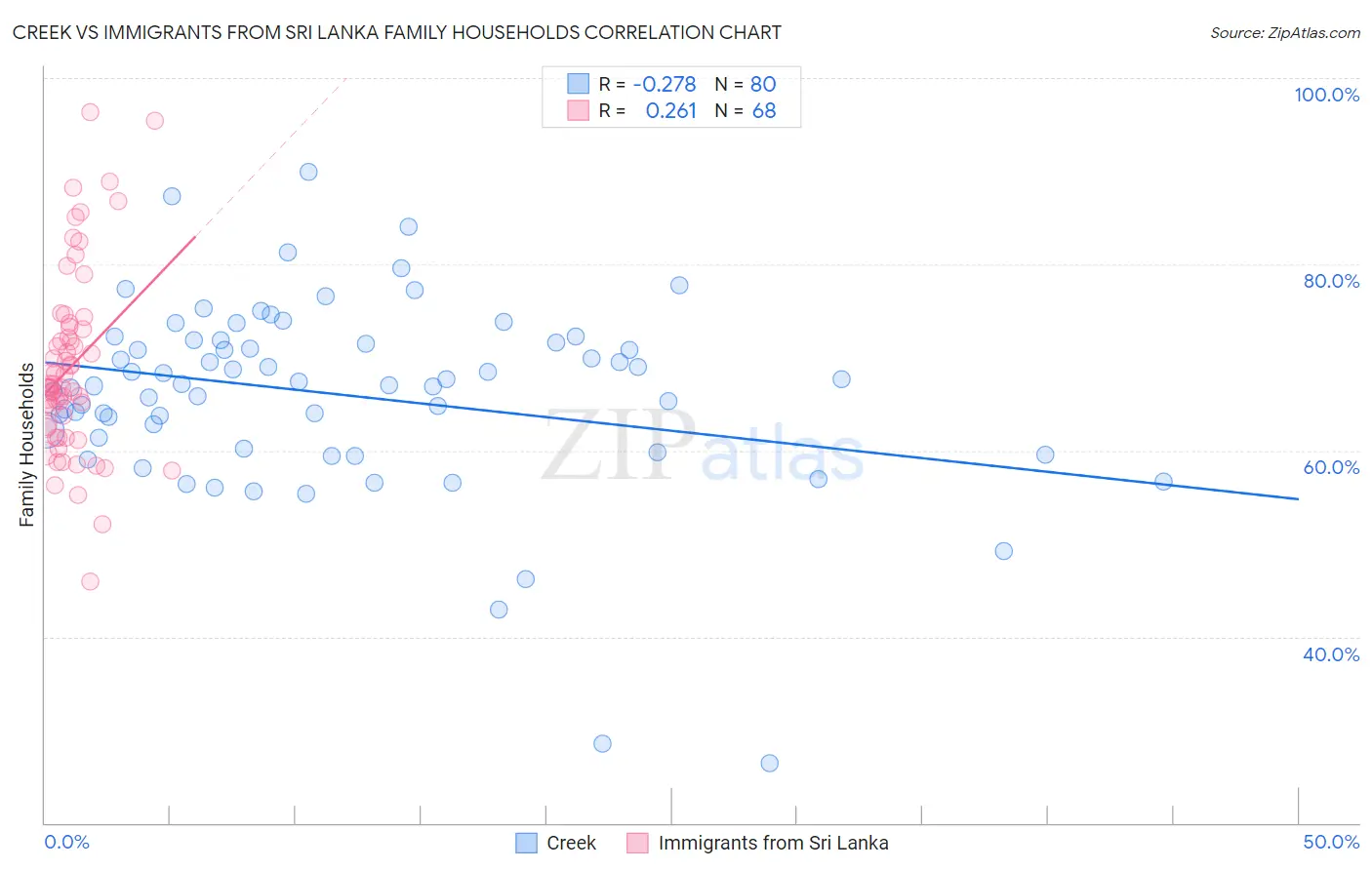 Creek vs Immigrants from Sri Lanka Family Households