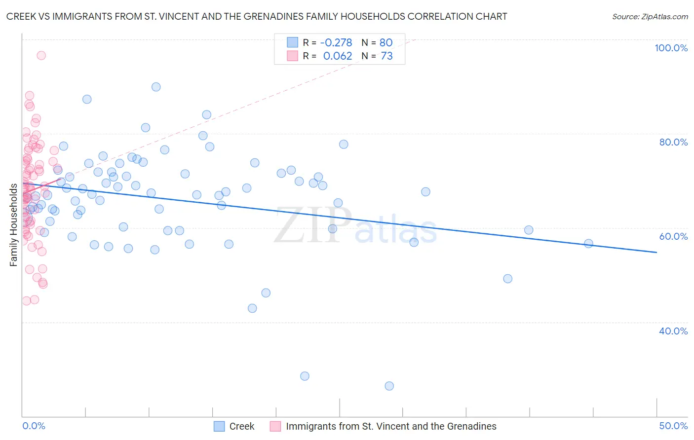 Creek vs Immigrants from St. Vincent and the Grenadines Family Households