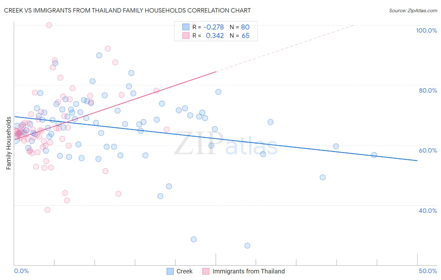 Creek vs Immigrants from Thailand Family Households