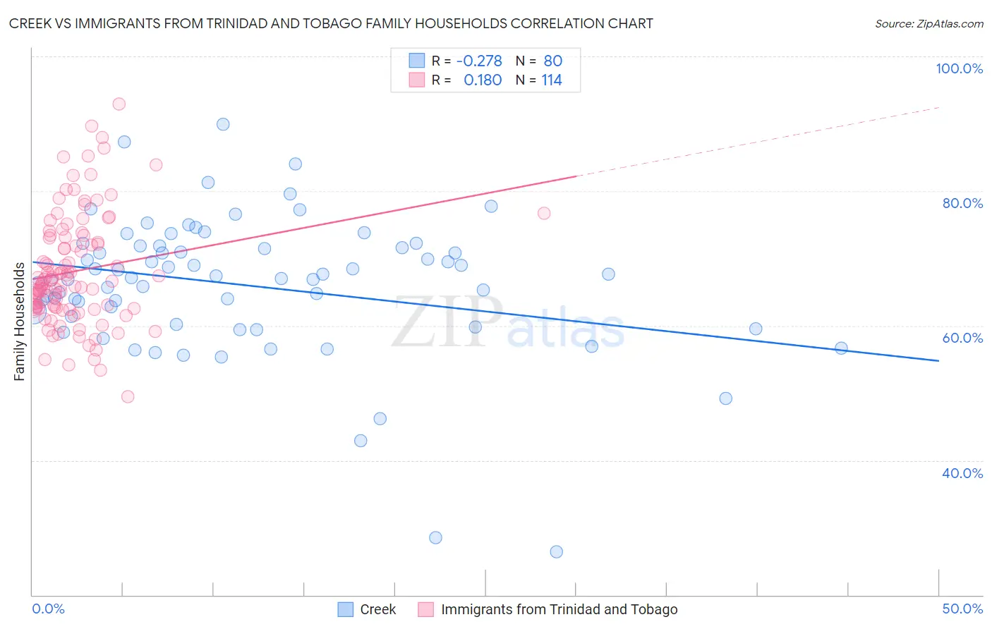 Creek vs Immigrants from Trinidad and Tobago Family Households